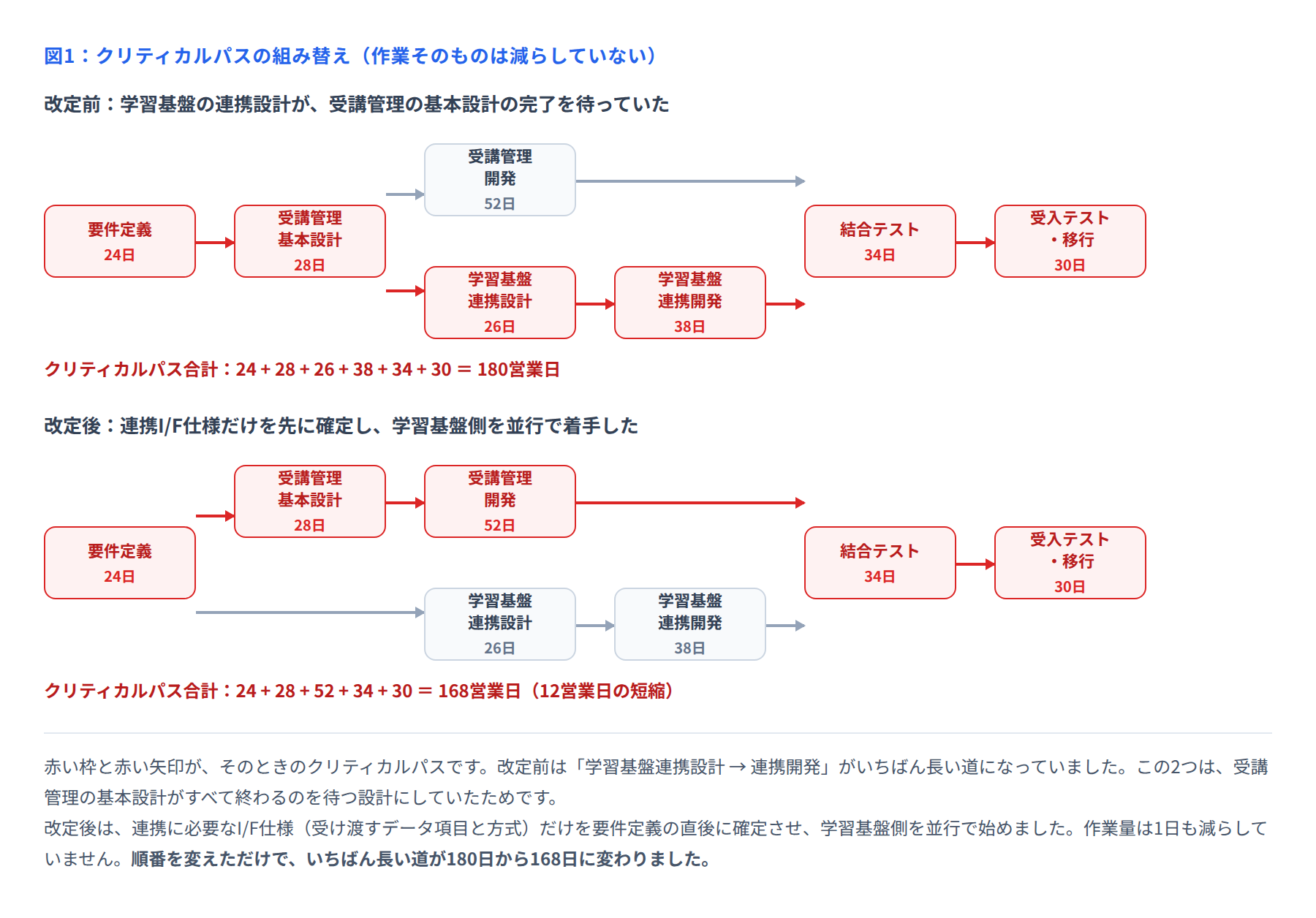図1 クリティカルパスの組み替え