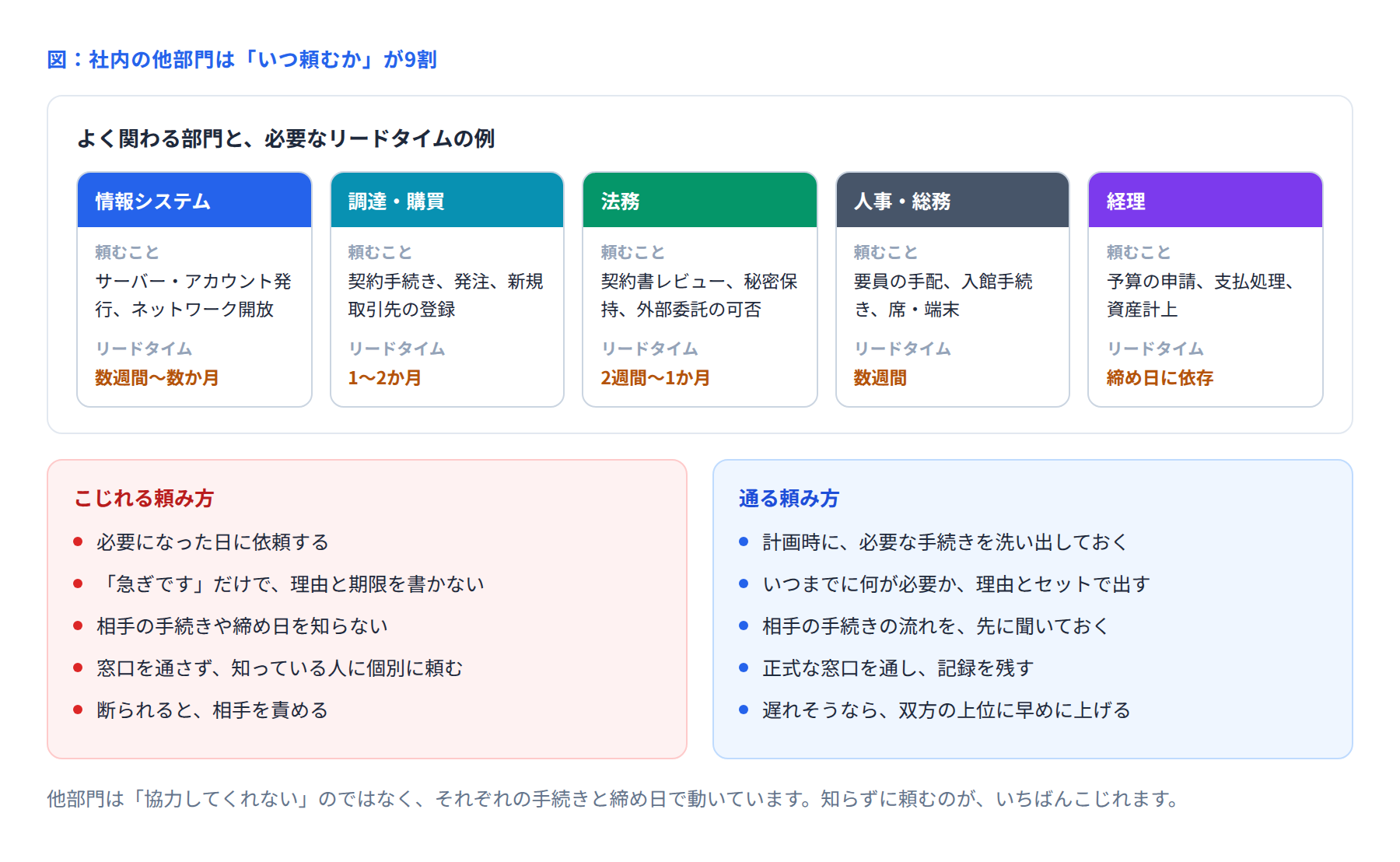 社内部門ごとの依頼内容とリードタイムの図