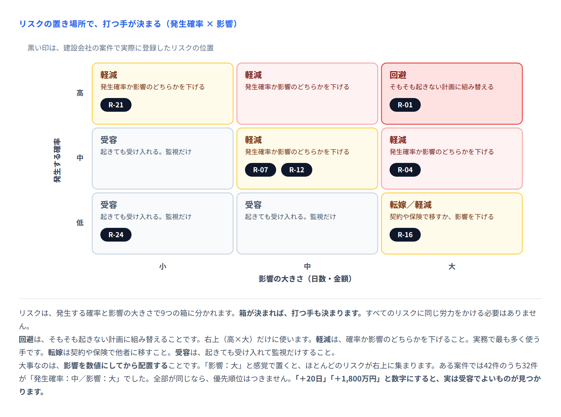 図 リスクの発生確率×影響と対応方針