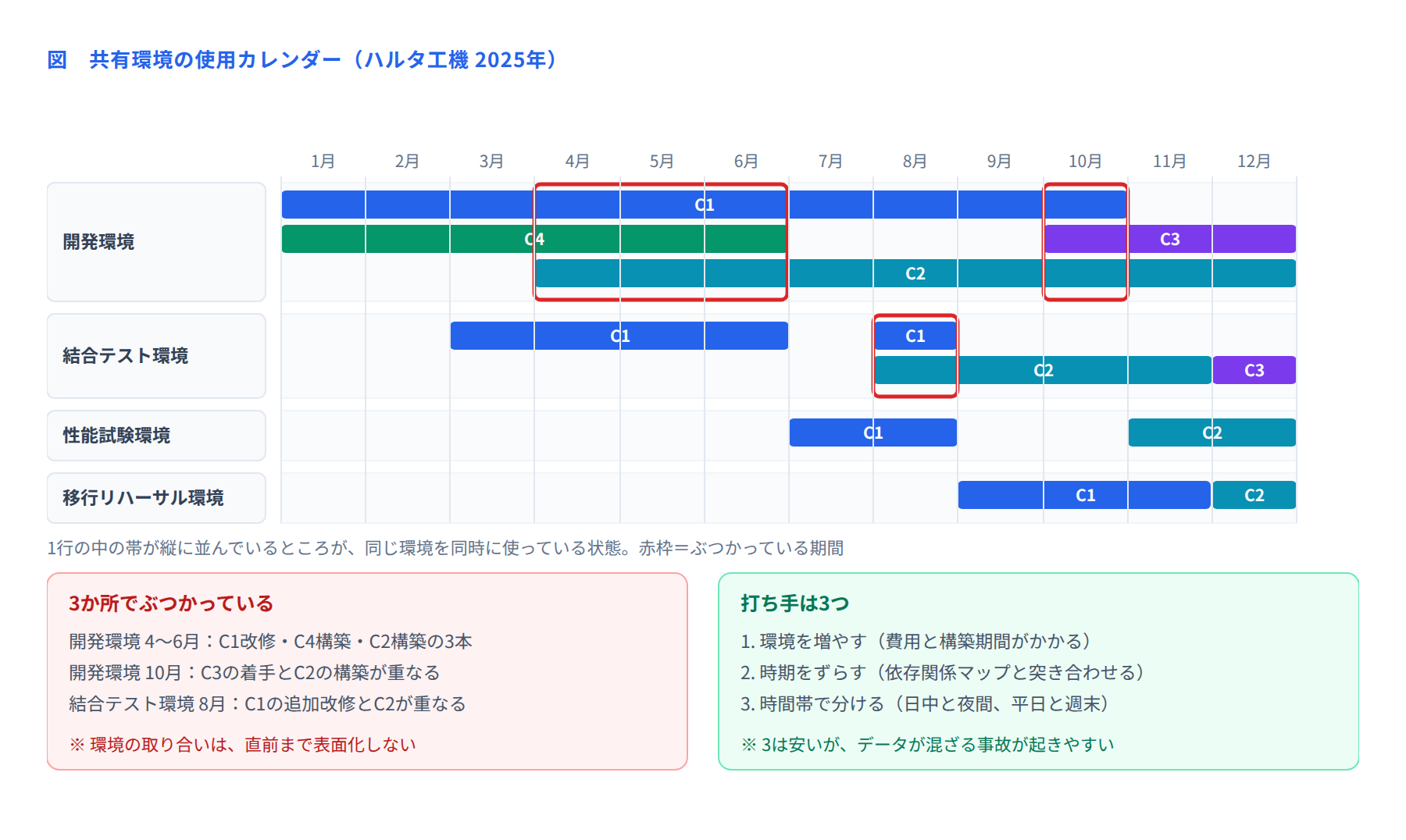 図 共有環境の使用カレンダー