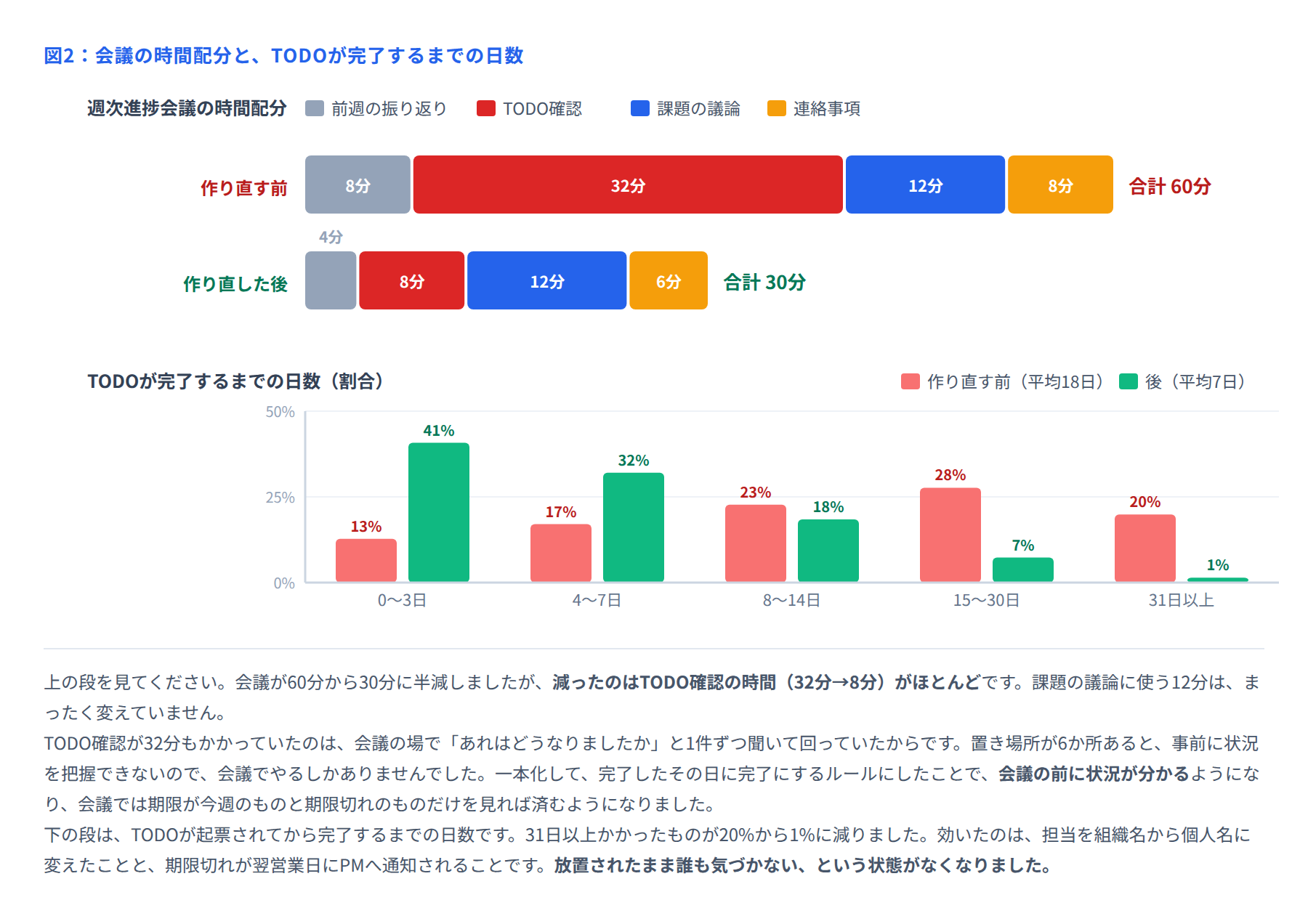 図2 会議の時間配分と完了までの日数