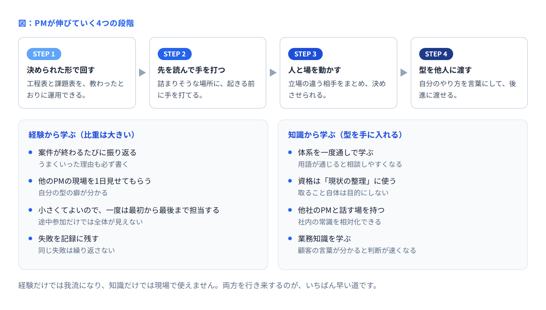 PMが伸びていく4つの段階と学び方の図