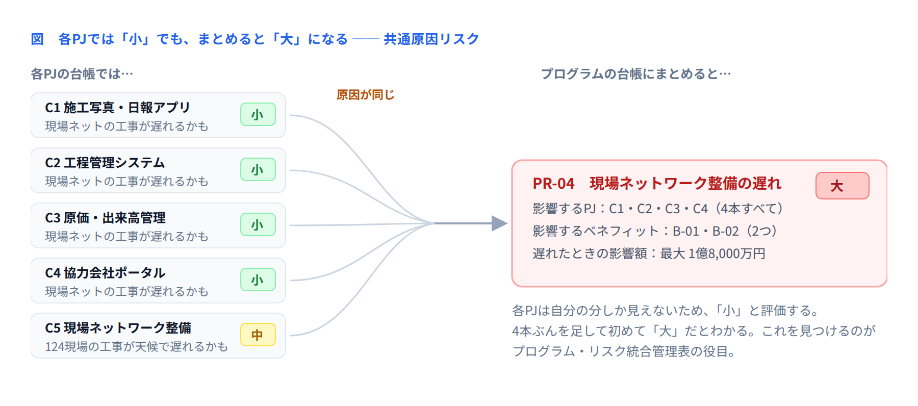 図 共通原因リスクの見え方
