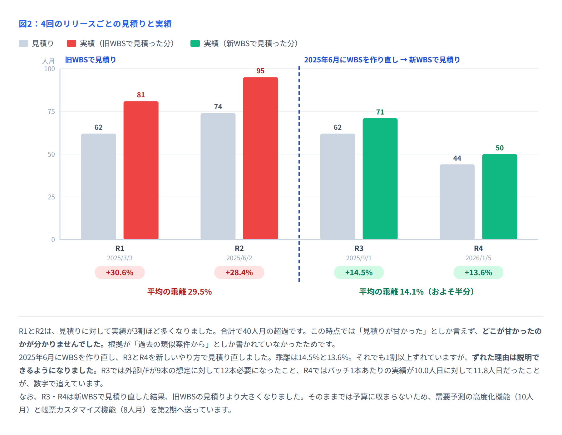 図2 リリースごとの見積りと実績