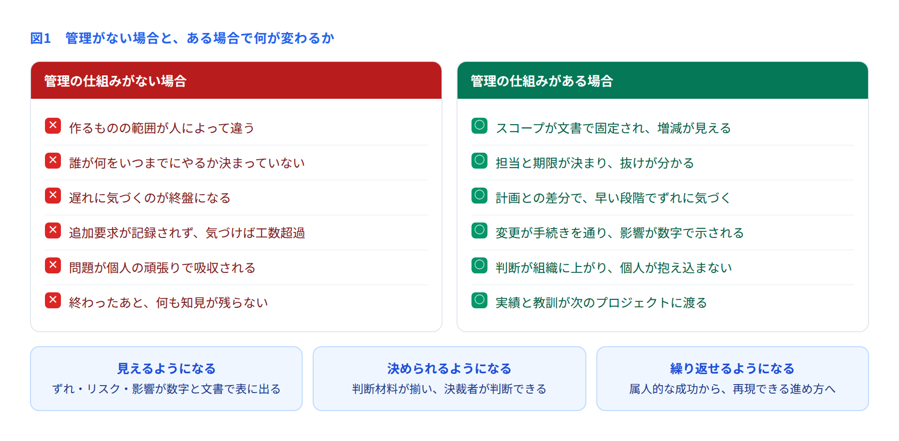 管理の仕組みがない場合とある場合で何が変わるかを比べた図