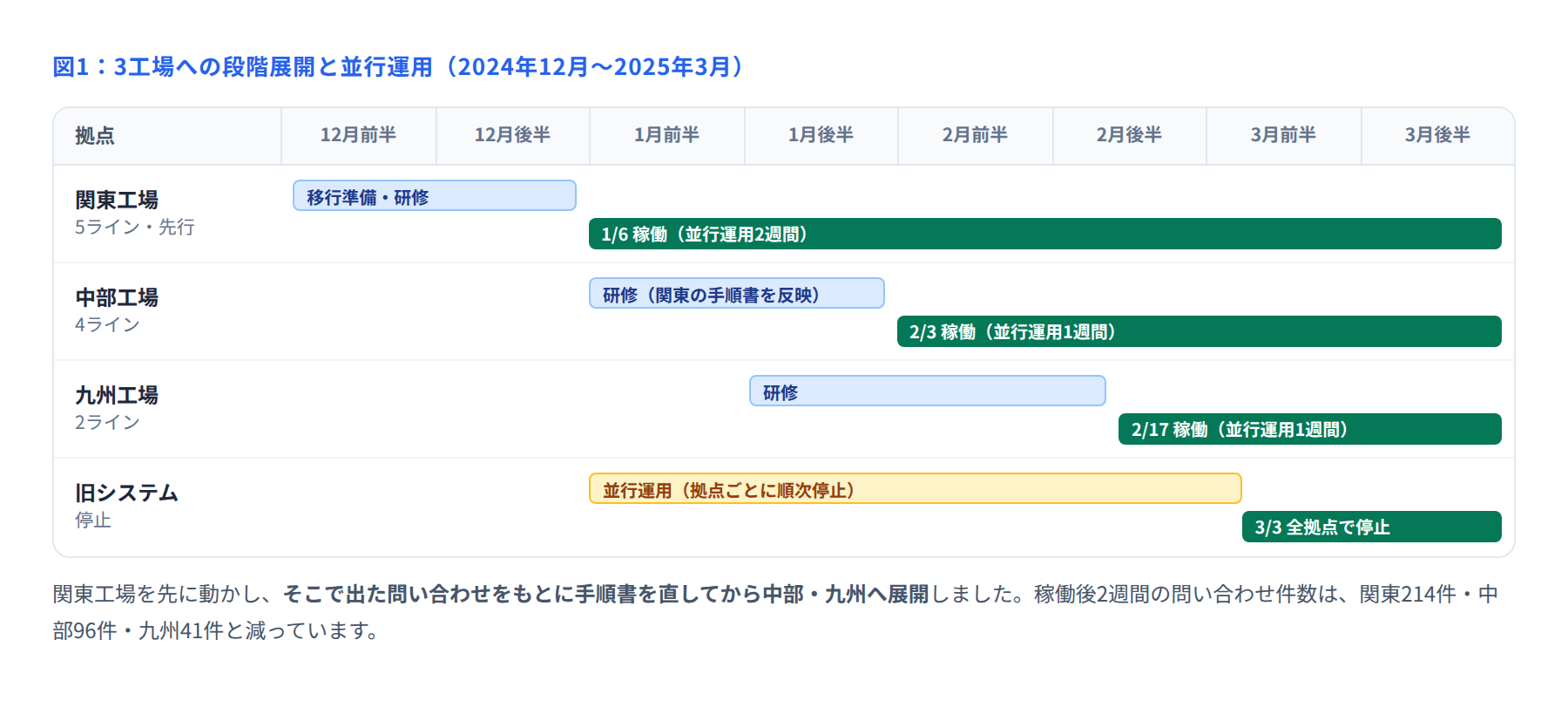 図1 3工場への段階展開と並行運用