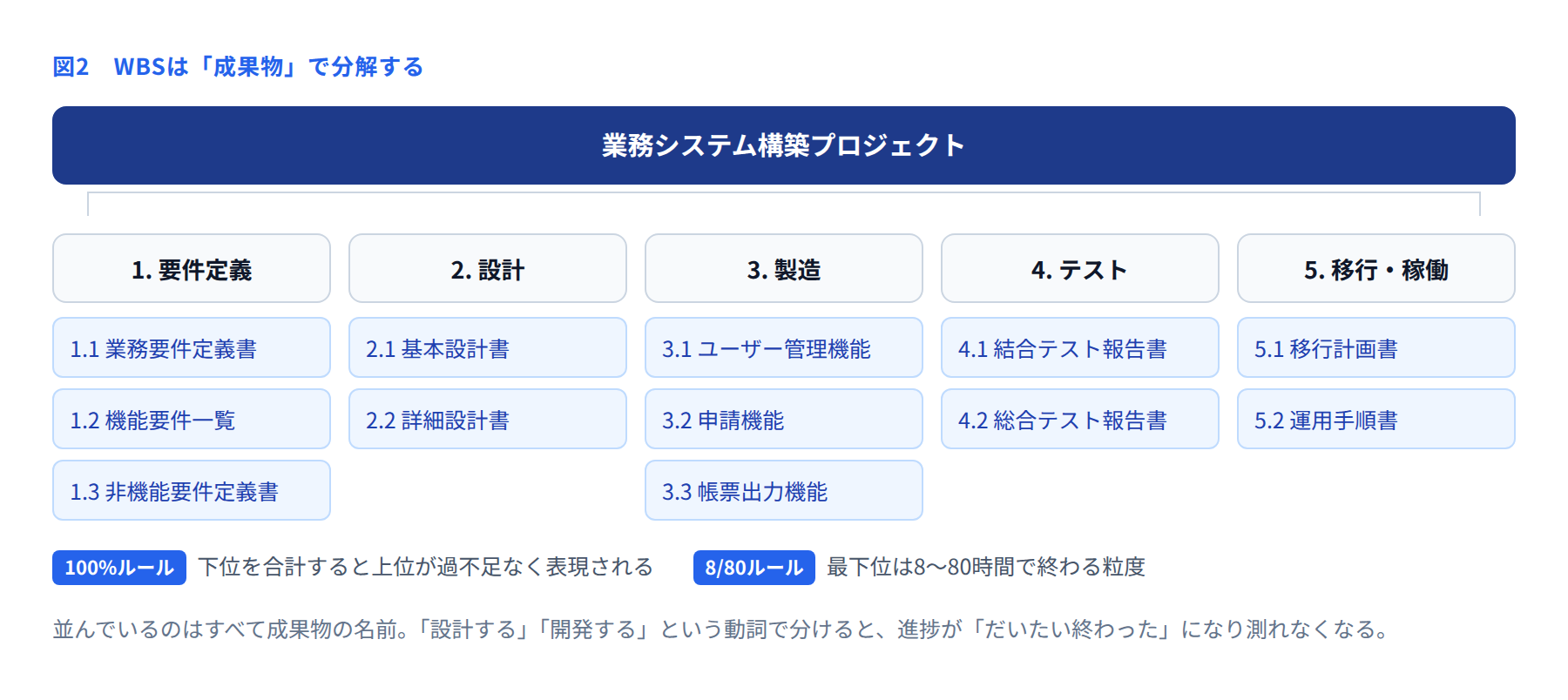 WBSを成果物単位で分解した階層図