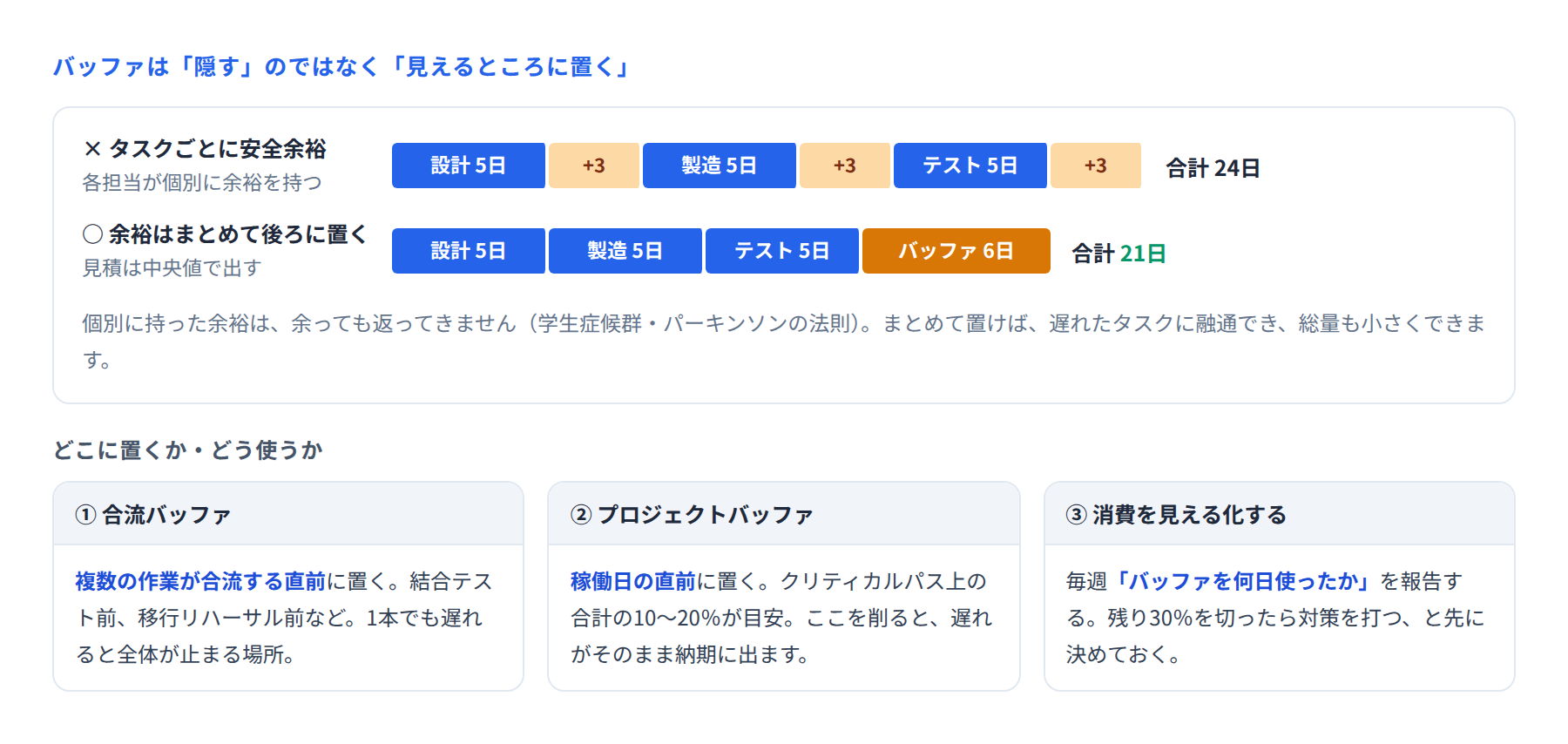 タスクごとの安全余裕と、まとめて置くバッファの比較と、バッファの置き場所を示した図