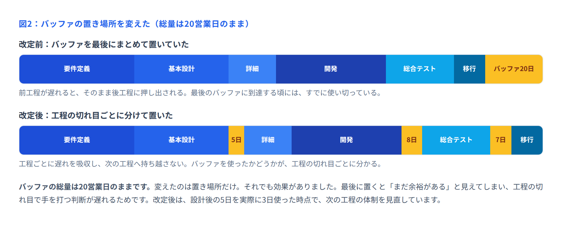 図2 バッファの置き場所を変えた