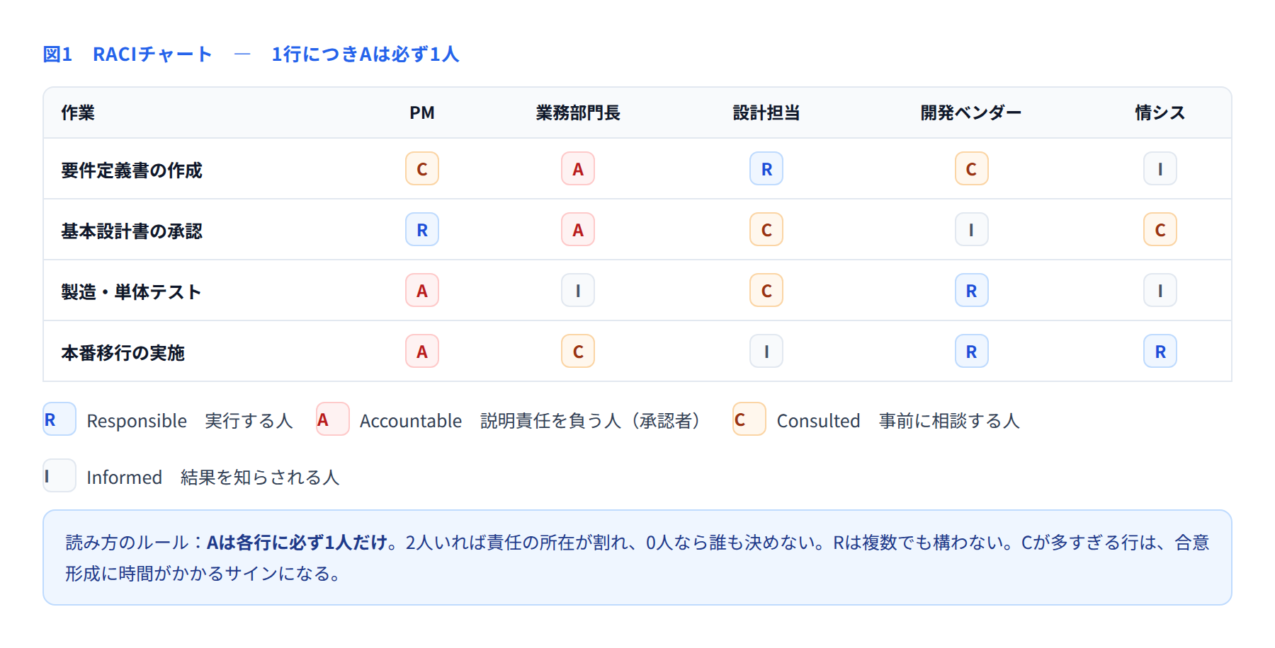 RACIチャートの記入例を示した表