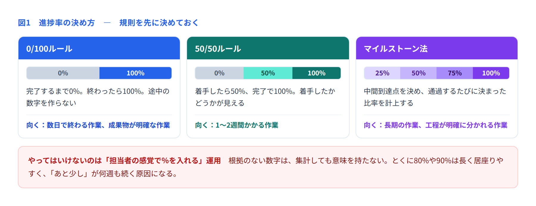 0/100ルール、50/50ルール、マイルストーン法の3つを比べた図