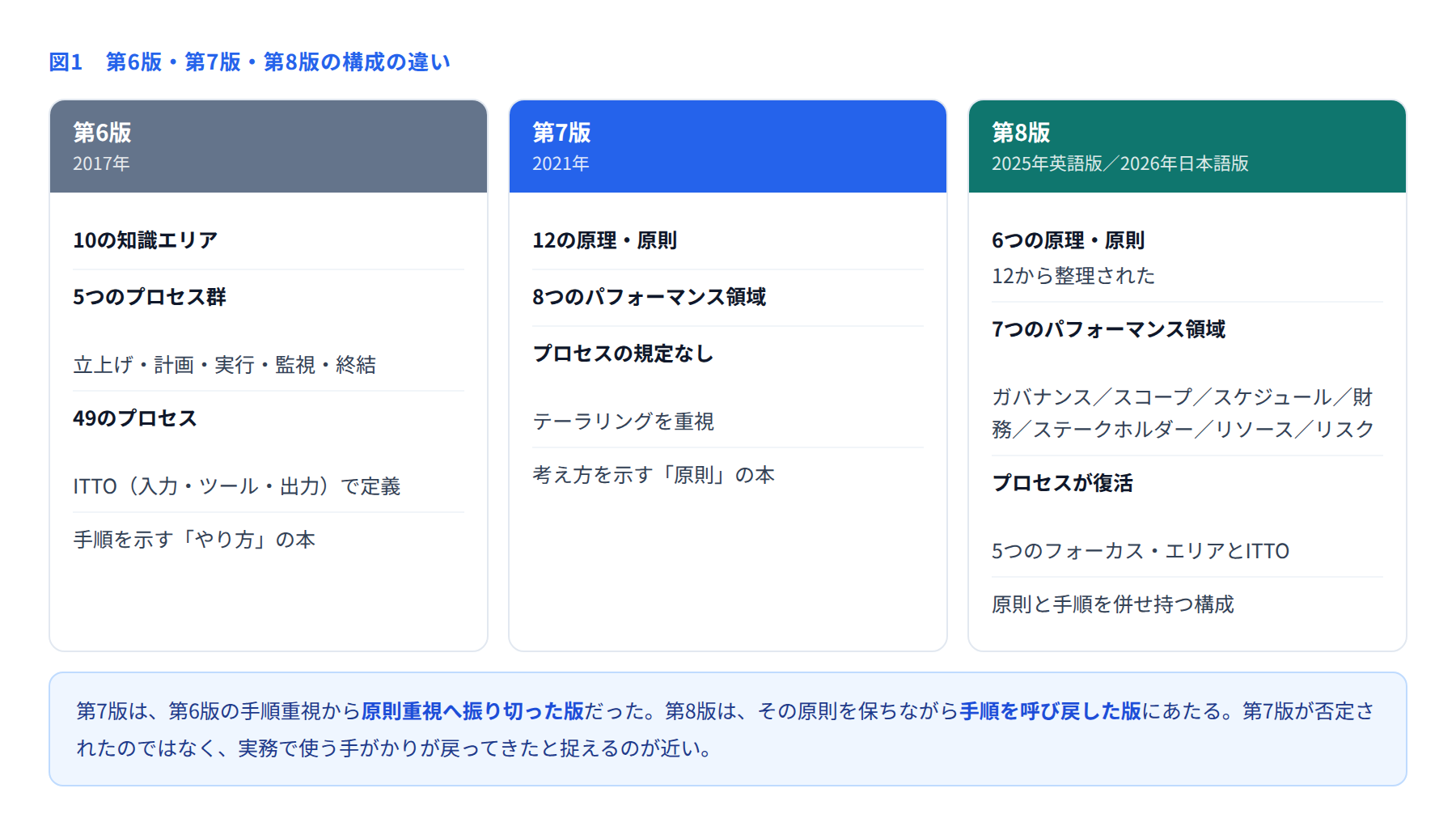 PMBOK第6版・第7版・第8版の構成を比べた図