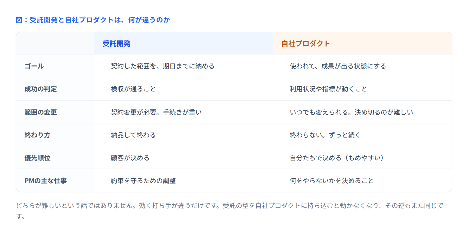 受託開発と自社プロダクトの違いの比較