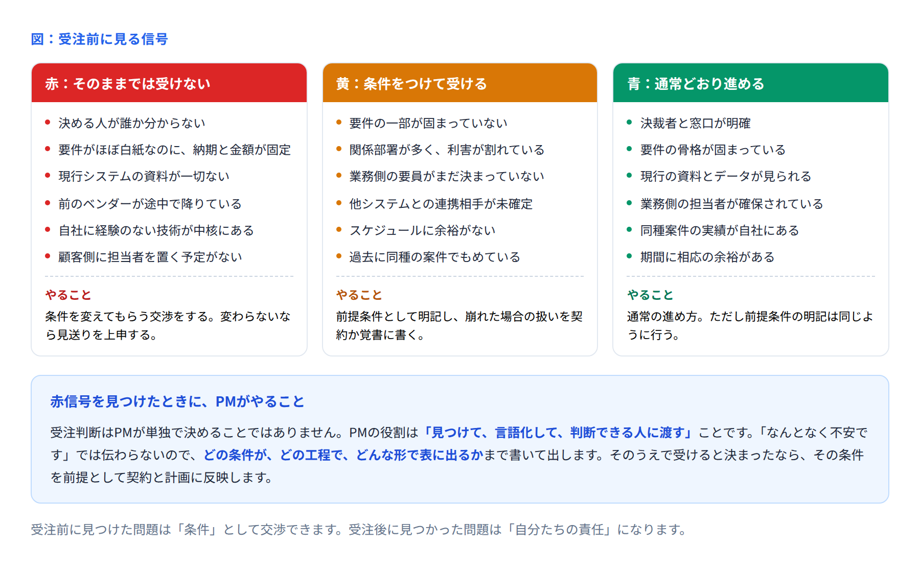 受注前に見る赤・黄・青の信号の図