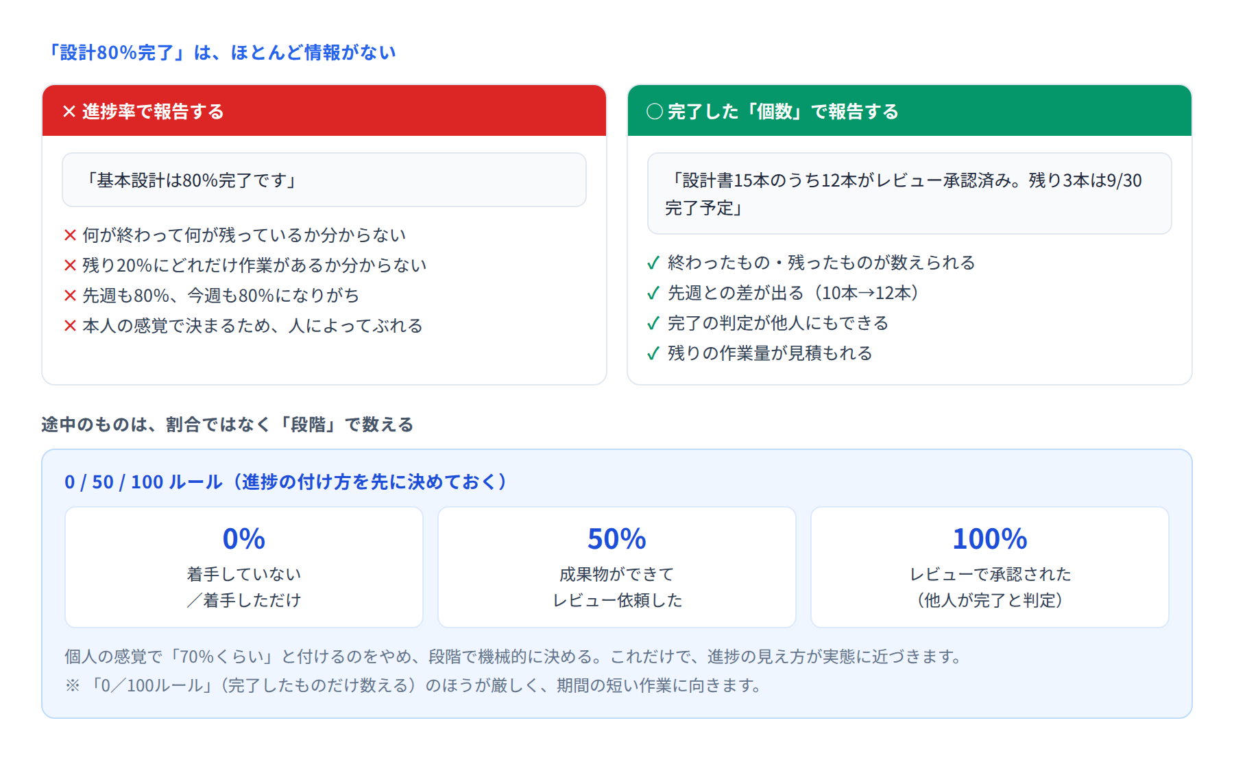 進捗率での報告と完了個数での報告の比較と、0/50/100ルールを示した図