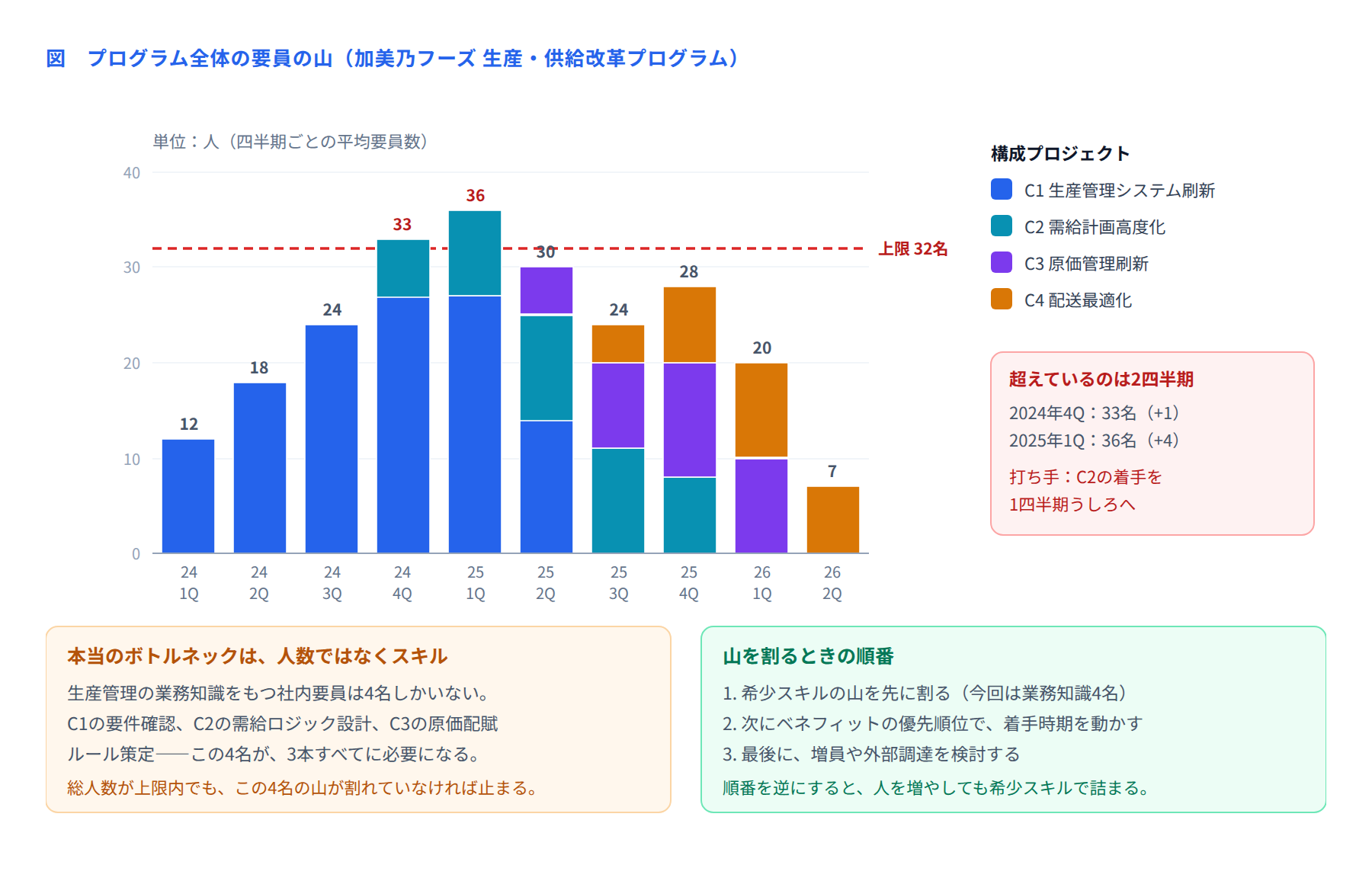 図 プログラム全体の要員の山