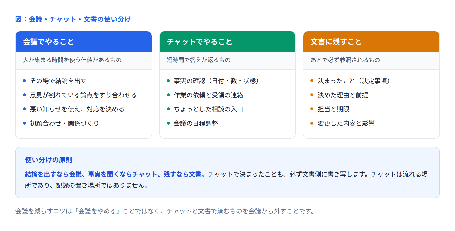会議・チャット・文書の使い分けの図