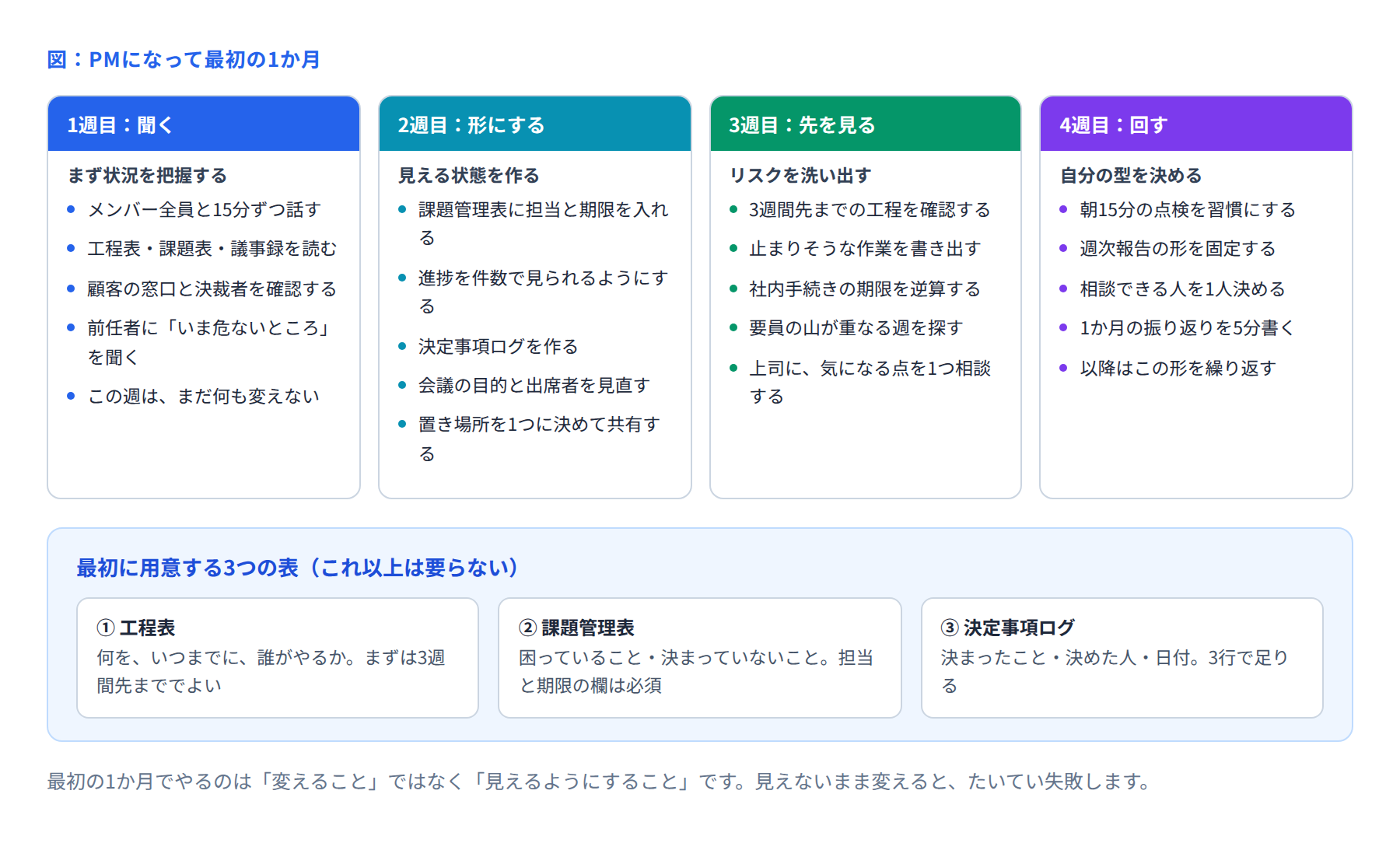 PMになって最初の1か月の進め方の図