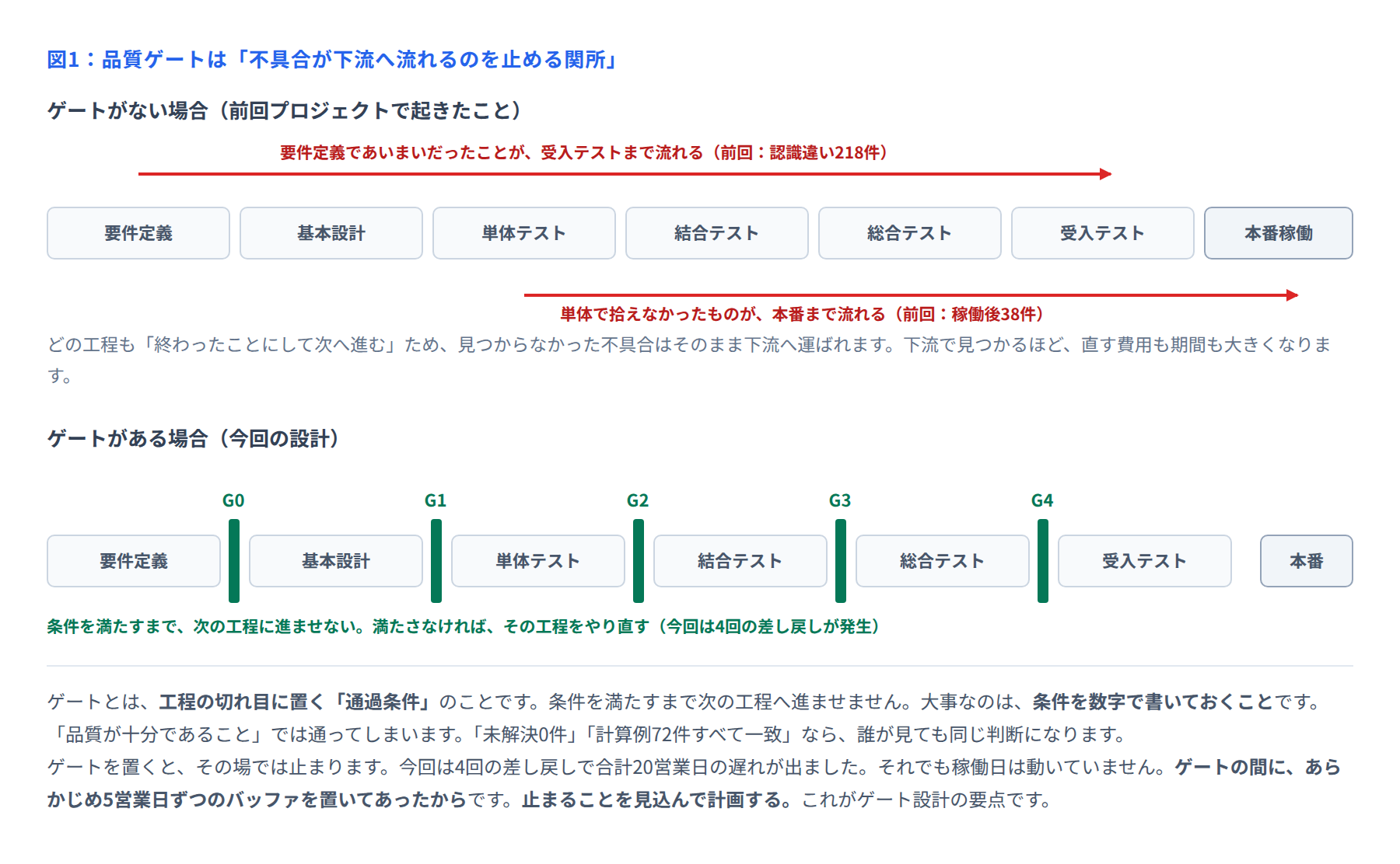 図1 品質ゲートの考え方