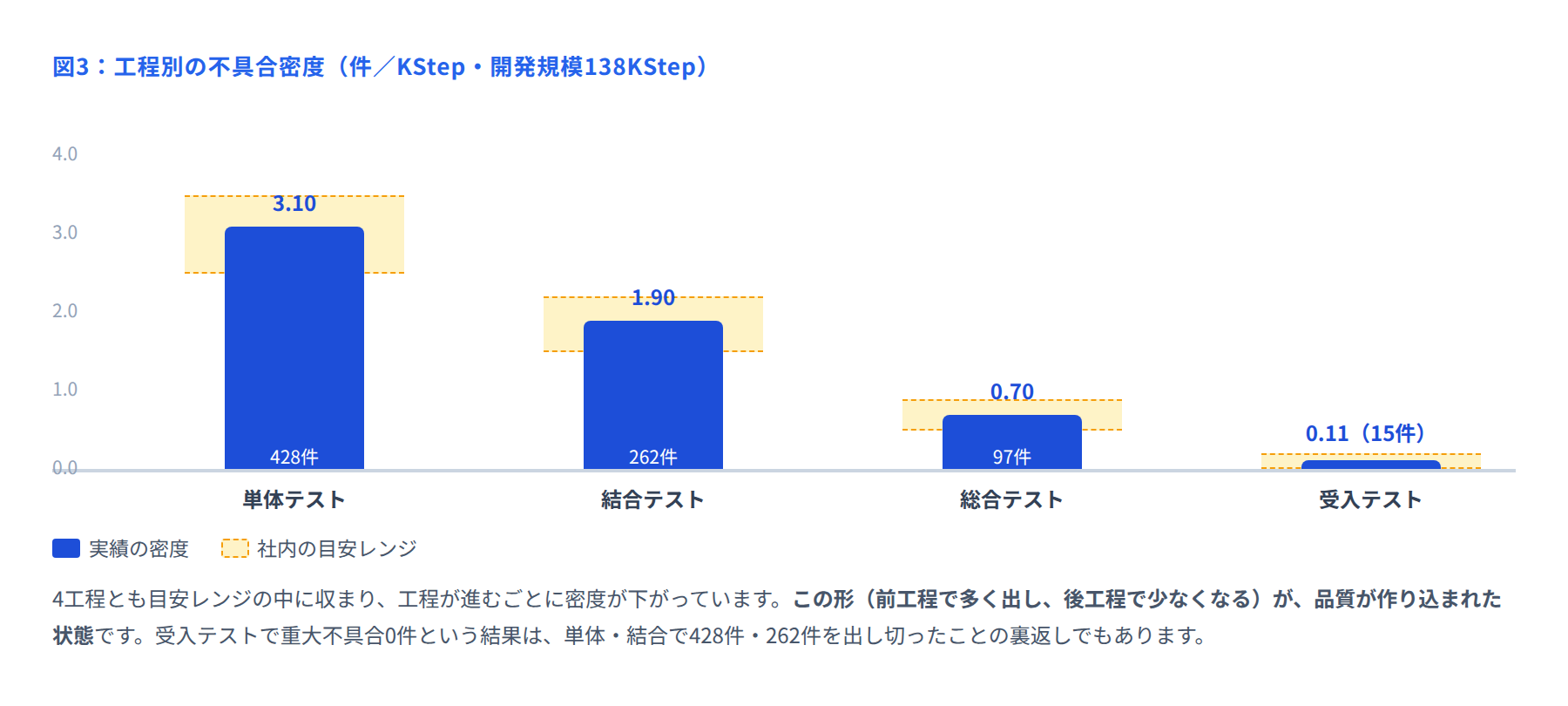 図3 工程別の不具合密度