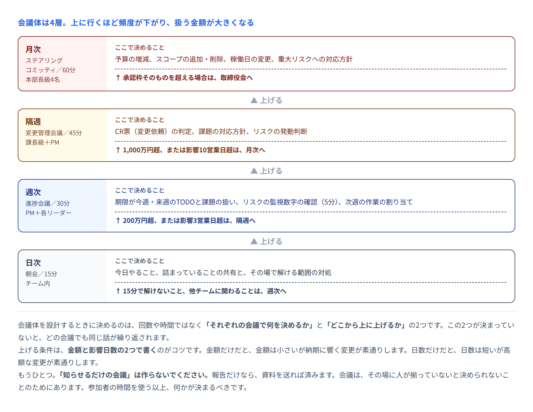 図 会議体の4層とエスカレーション条件