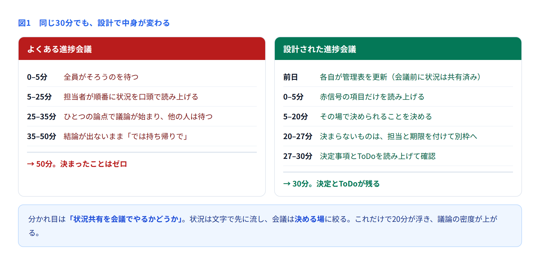 よくある進捗会議と設計された進捗会議の進行を比べた図