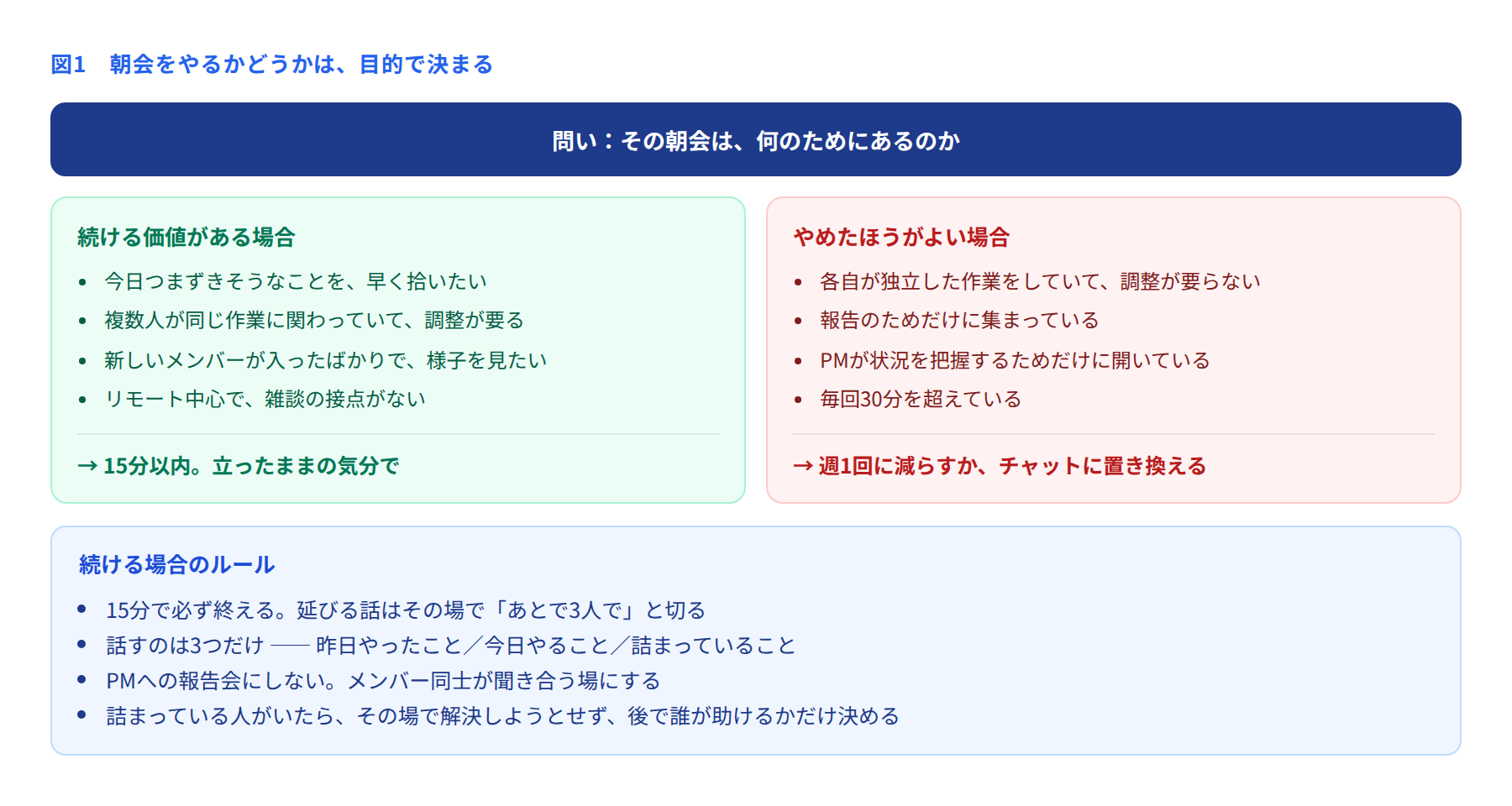 朝会を続ける場合とやめる場合の判断基準と、続ける場合のルールを示した図