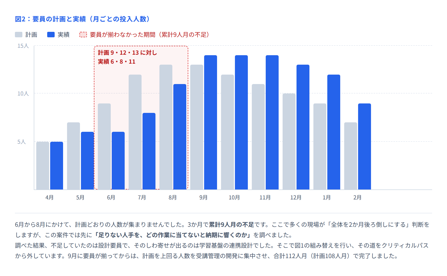 図2 要員の計画と実績