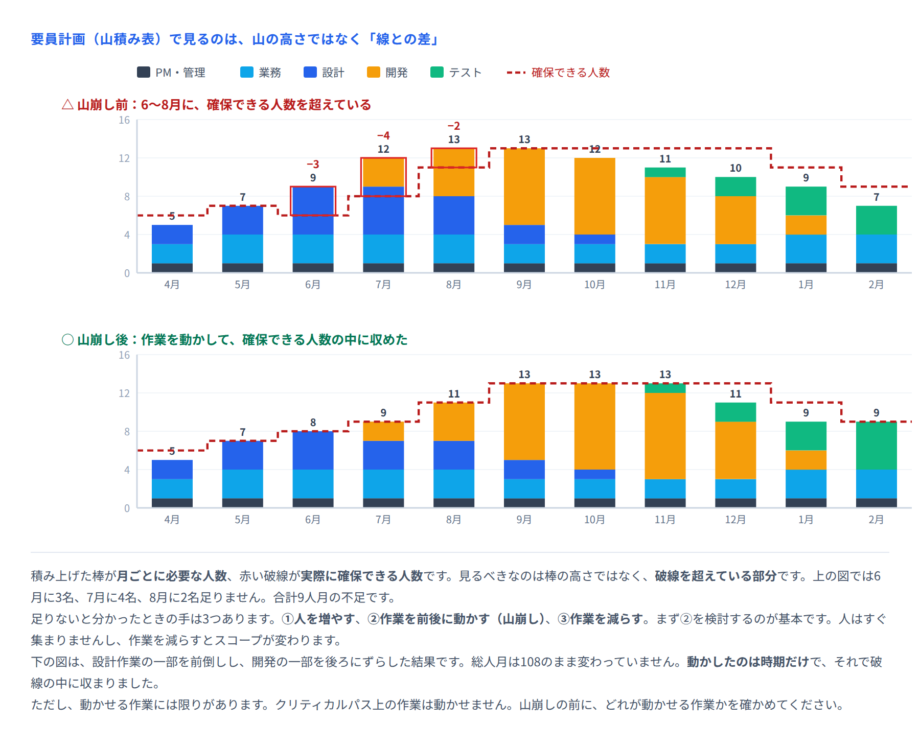 図 山積み表と山崩し