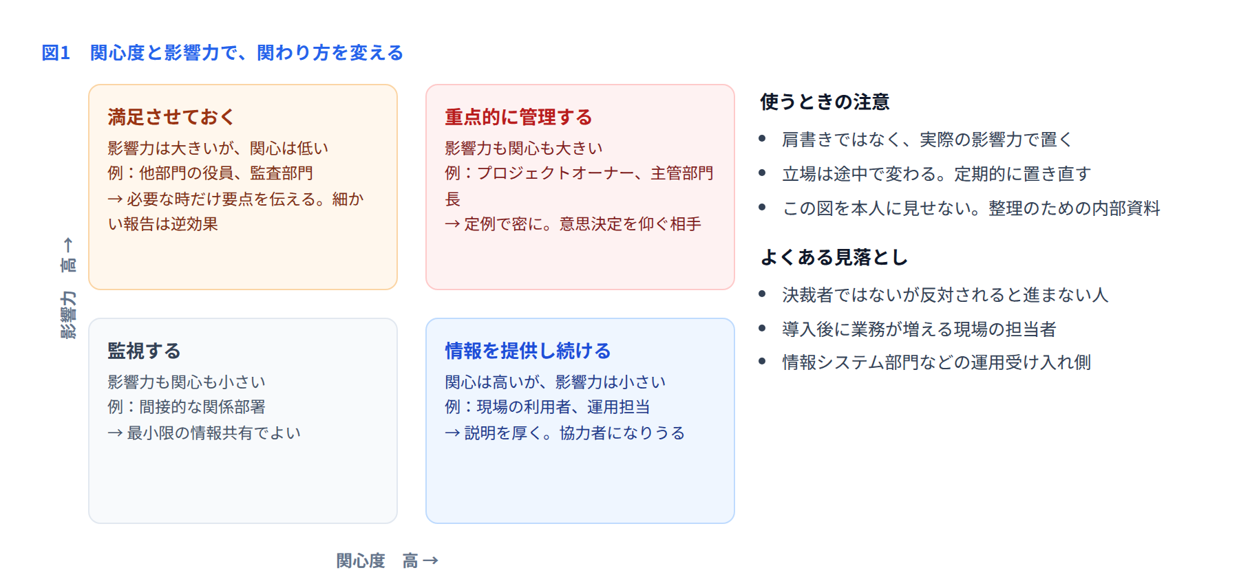 関心度と影響力でステークホルダーを四つに分けた図