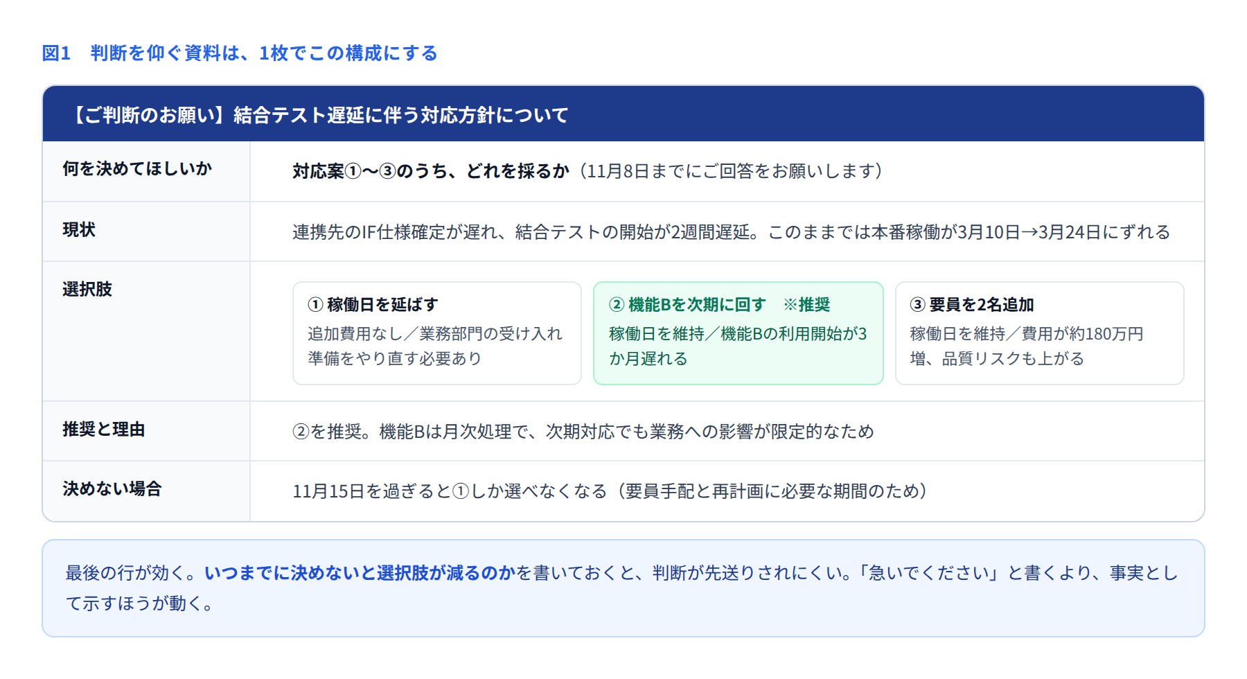 判断を仰ぐ1枚資料の構成例を示した図