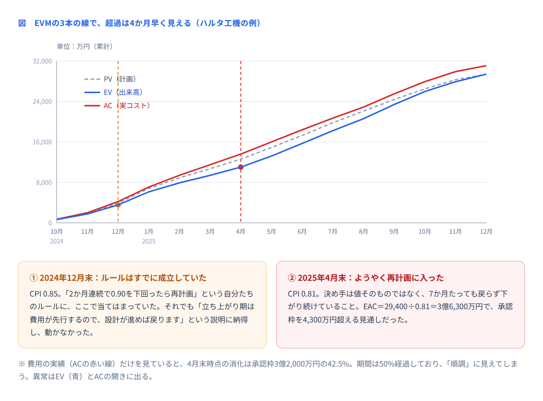 図 EVMの3本の線で、超過は4か月早く見える