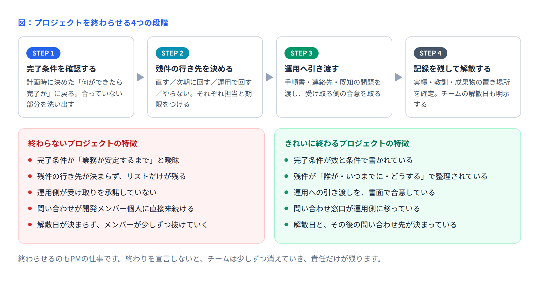 プロジェクトを終わらせる4つの段階の図