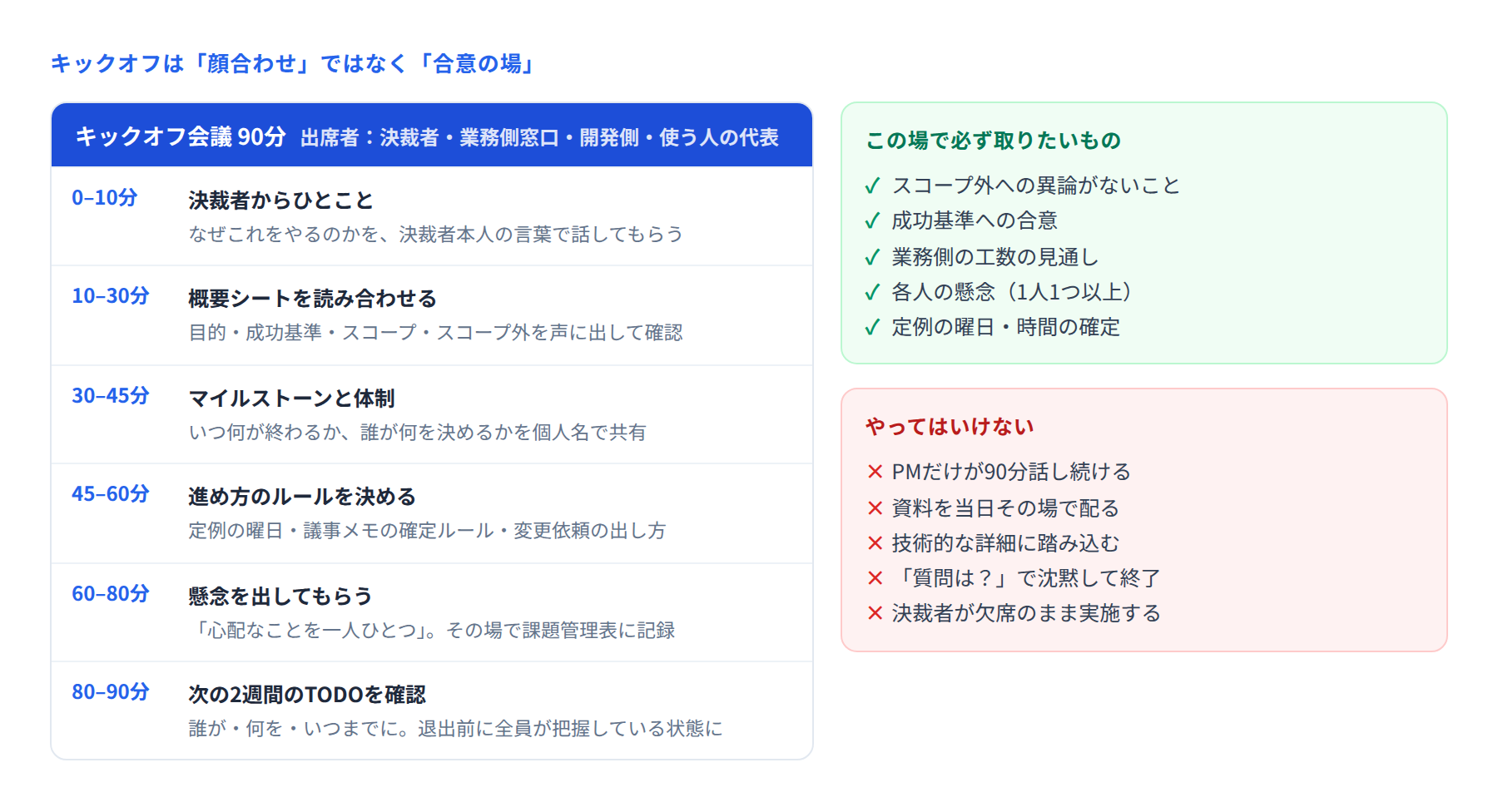 キックオフ90分のアジェンダと、必ず取りたい合意・やってはいけないことを示した図
