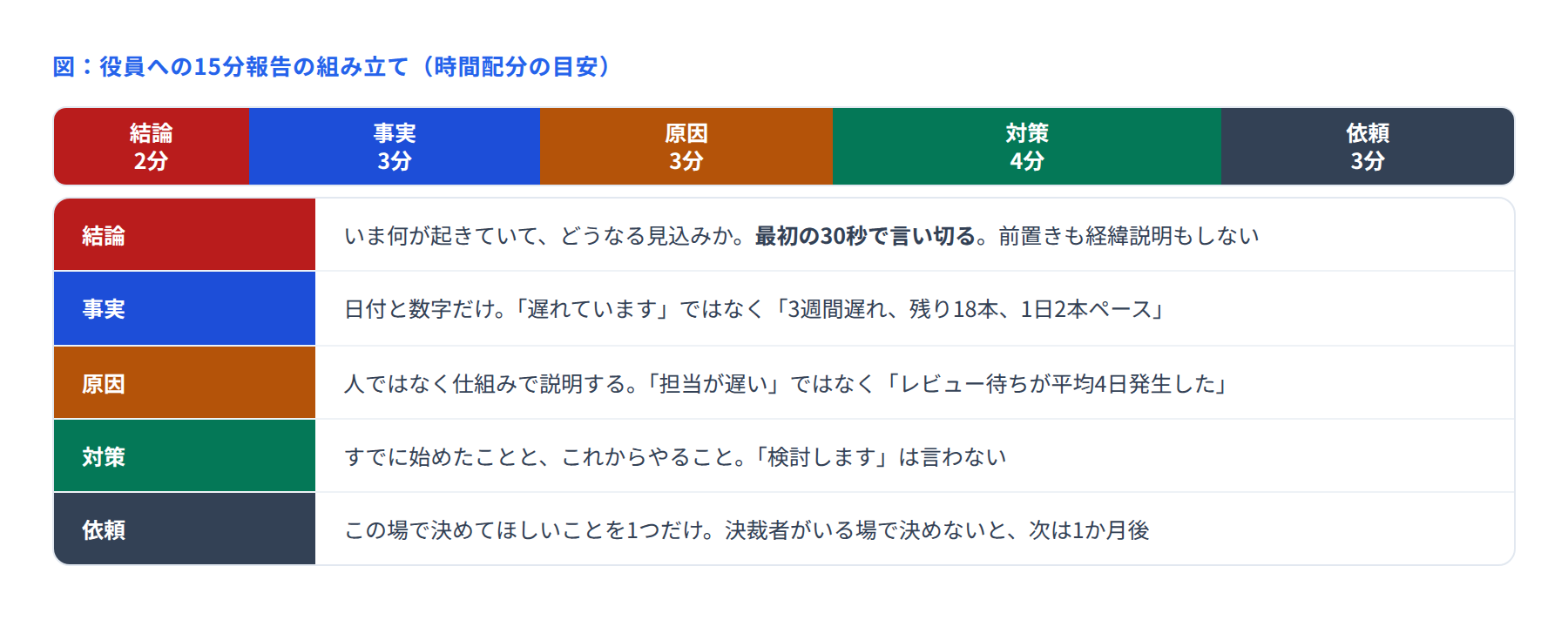 役員への15分報告の組み立てと時間配分