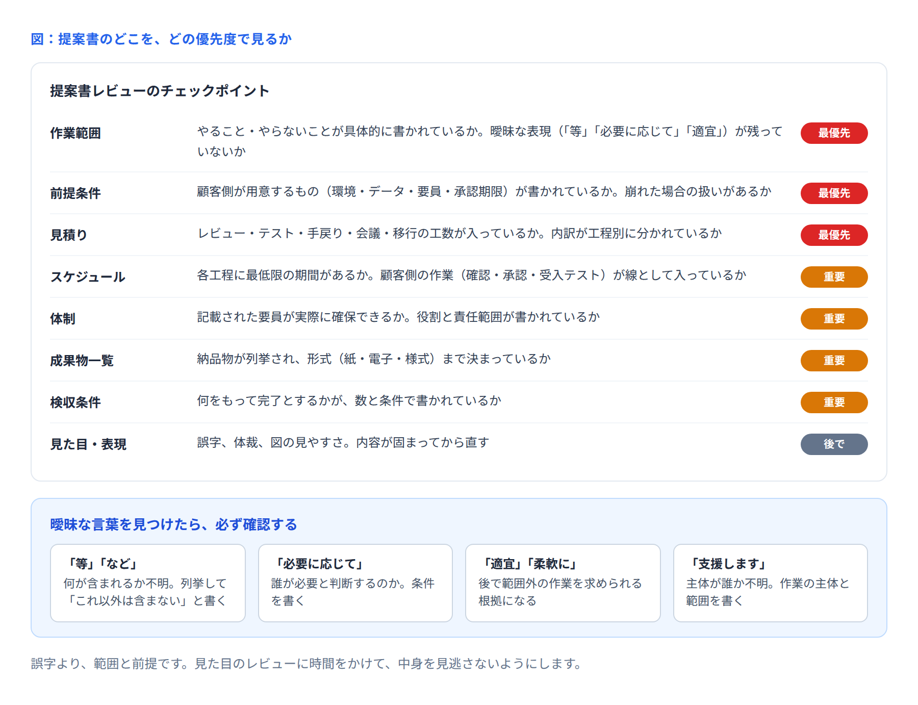 提案書レビューのチェックポイントの図