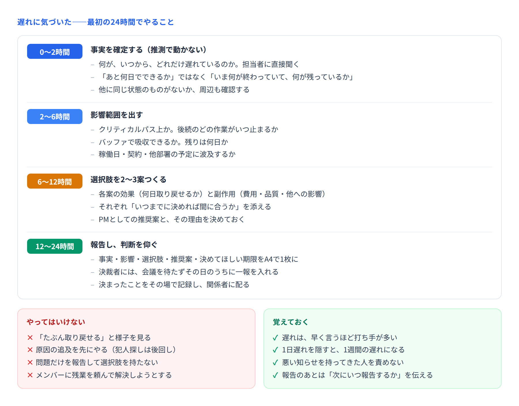 遅れに気づいてから24時間の動き方を、4つの時間帯に分けて示した図