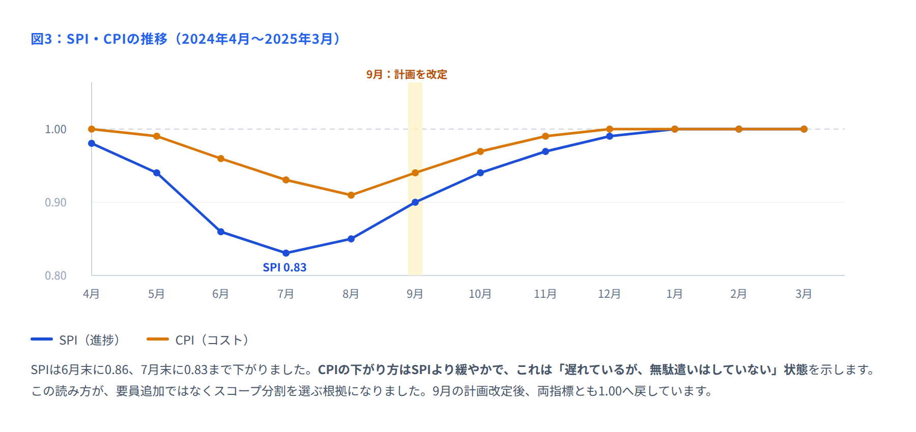 図3 SPIとCPIの推移