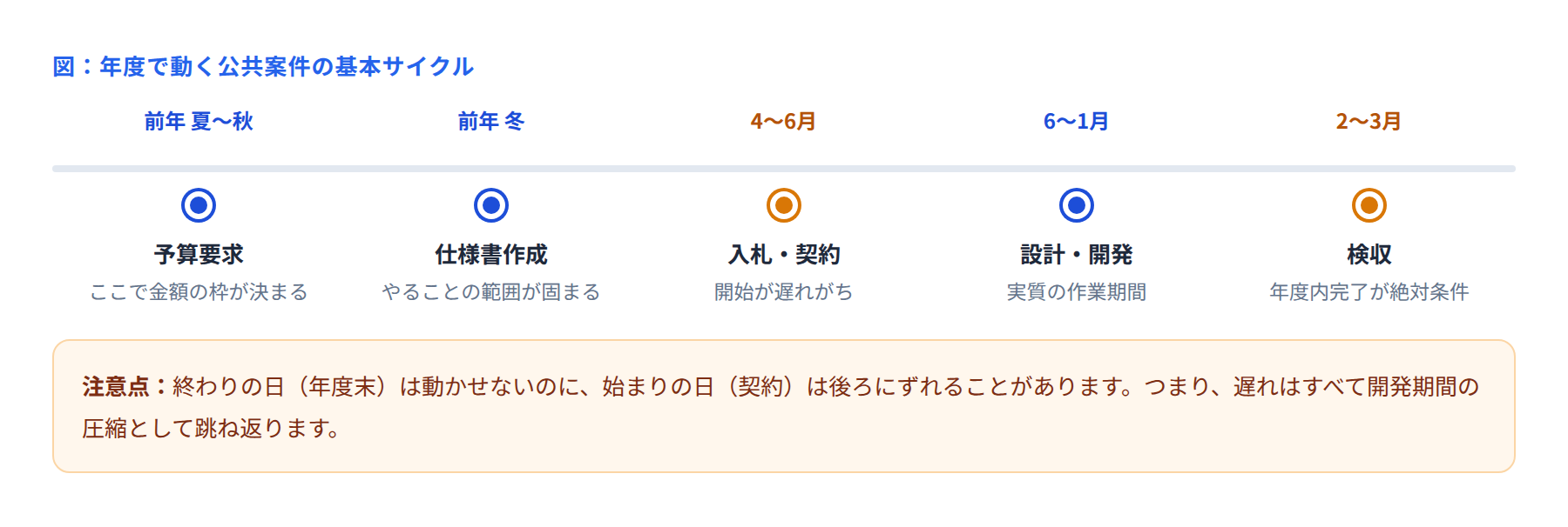 年度で動く公共案件の基本サイクル