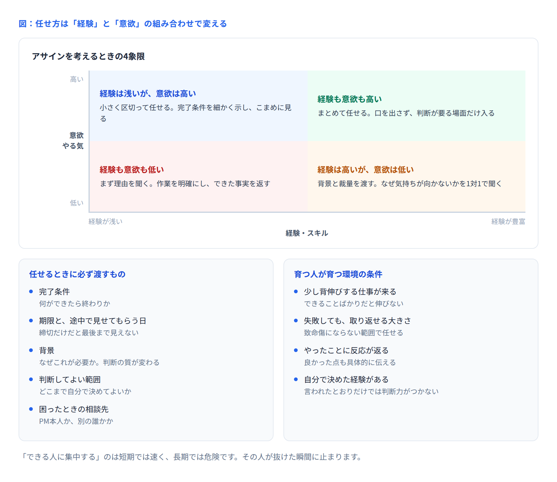 経験と意欲で任せ方を変える4象限の図