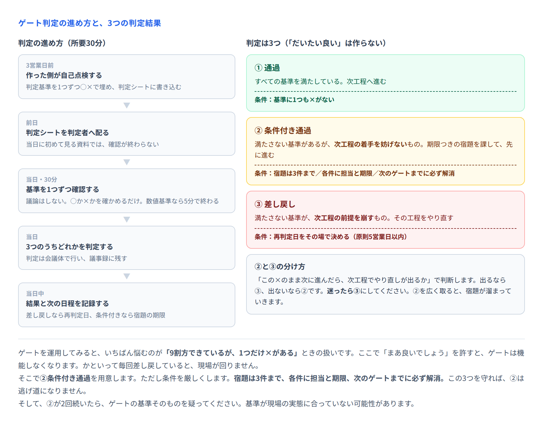 図 ゲート判定の進め方と3つの判定