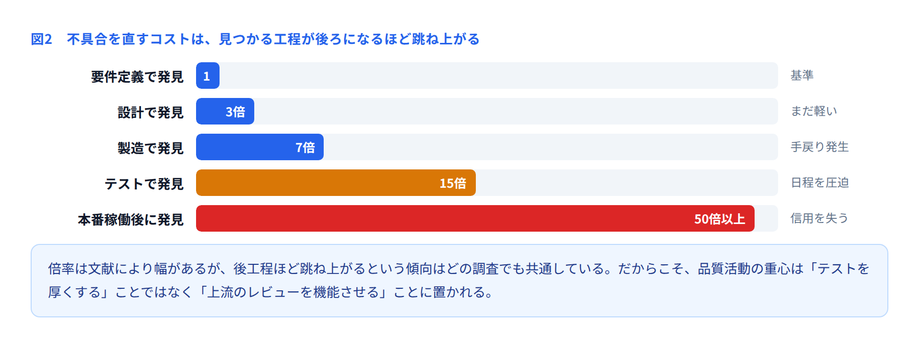 不具合を発見する工程が遅いほど修正コストが増えることを示した図
