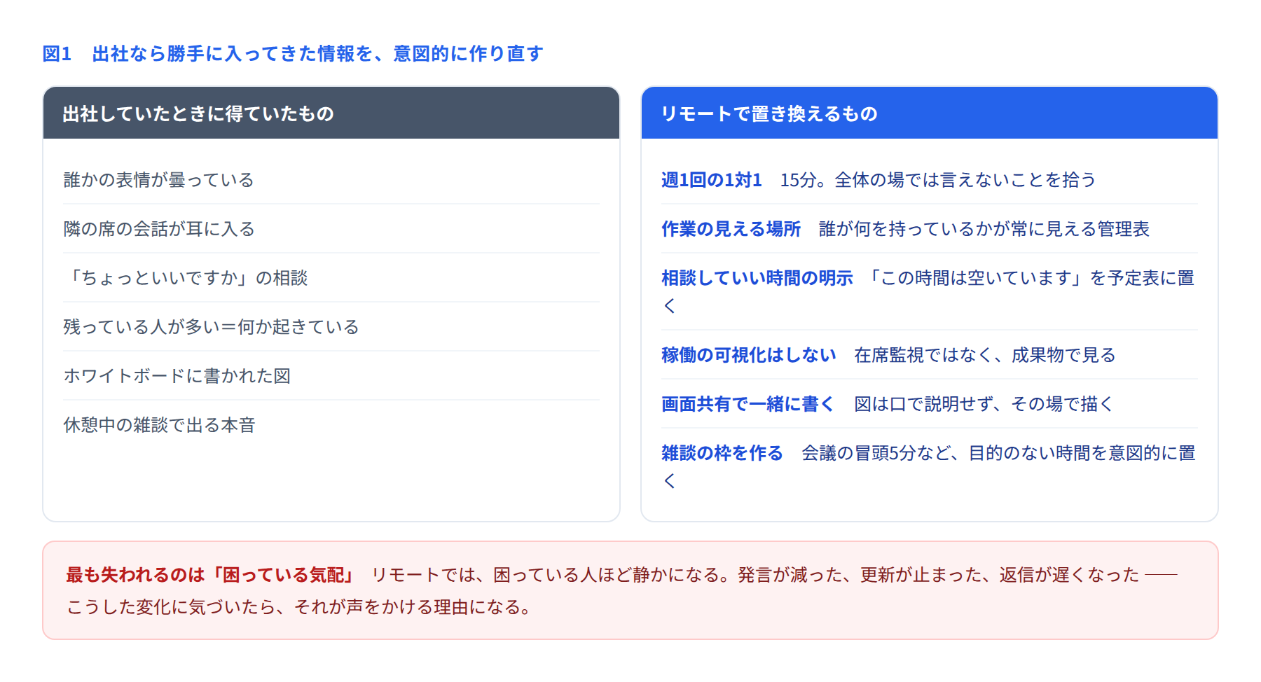 出社時に得ていた情報と、リモートで置き換える手段を比べた図