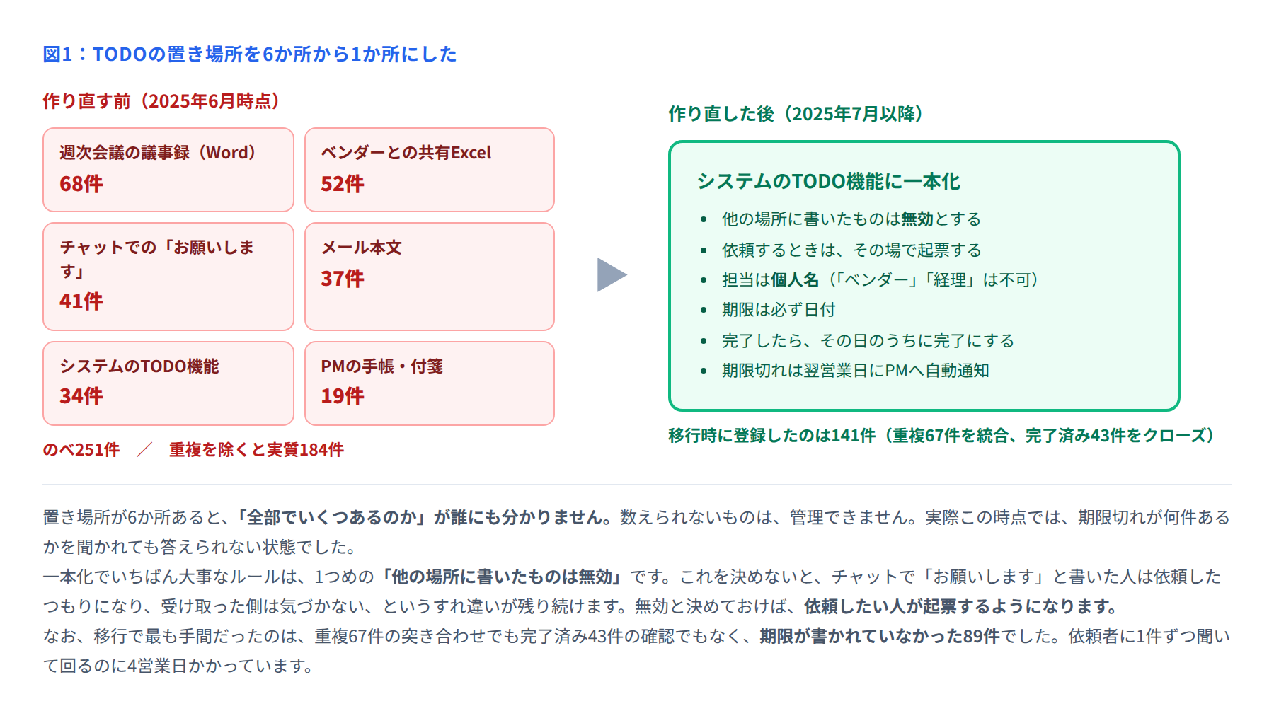 図1 TODOの置き場所の一本化
