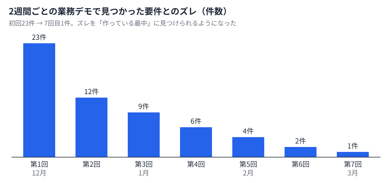 2週間ごとの業務デモで見つかった要件とのズレ件数の推移