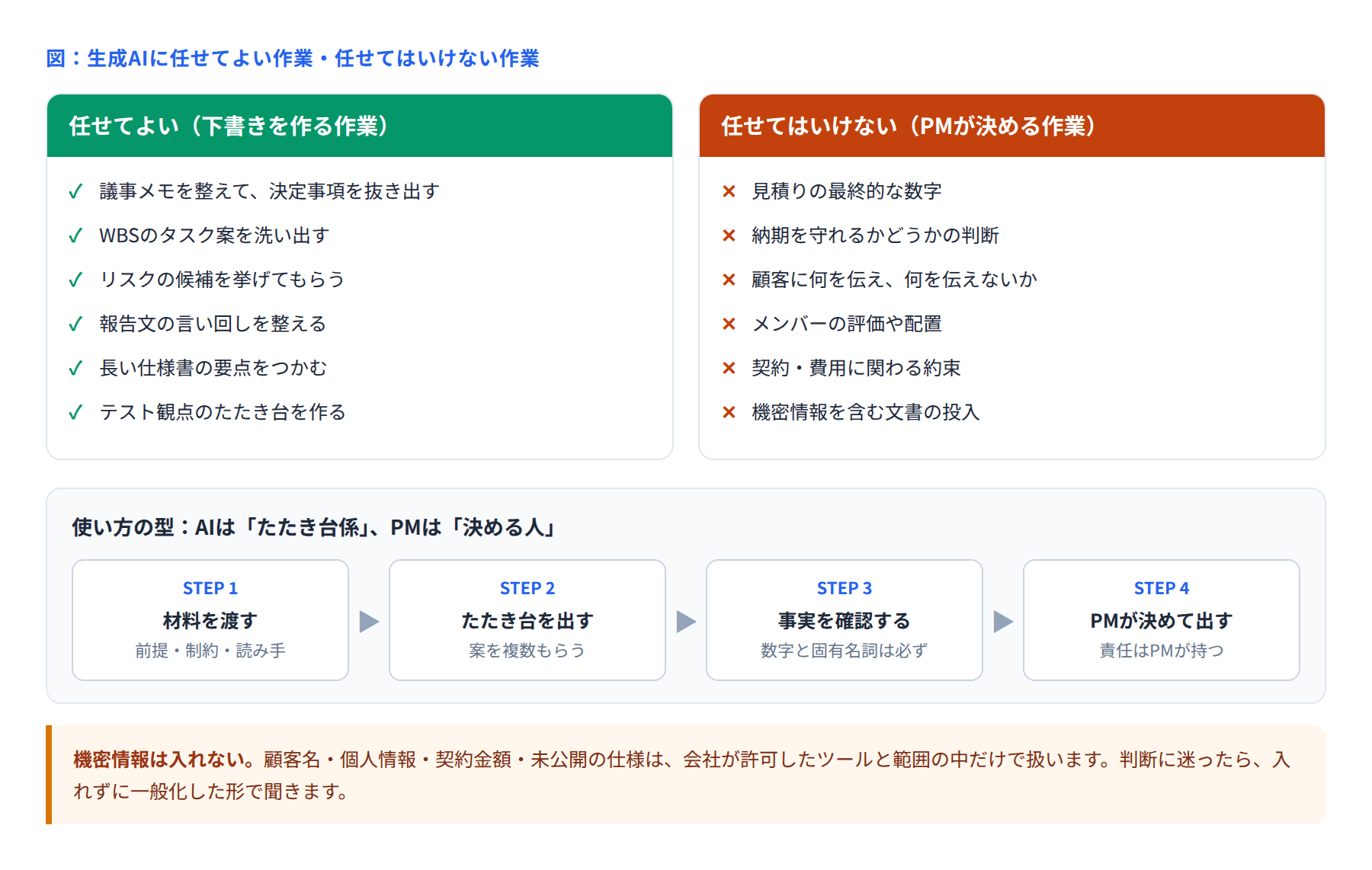 生成AIに任せてよい作業と任せてはいけない作業