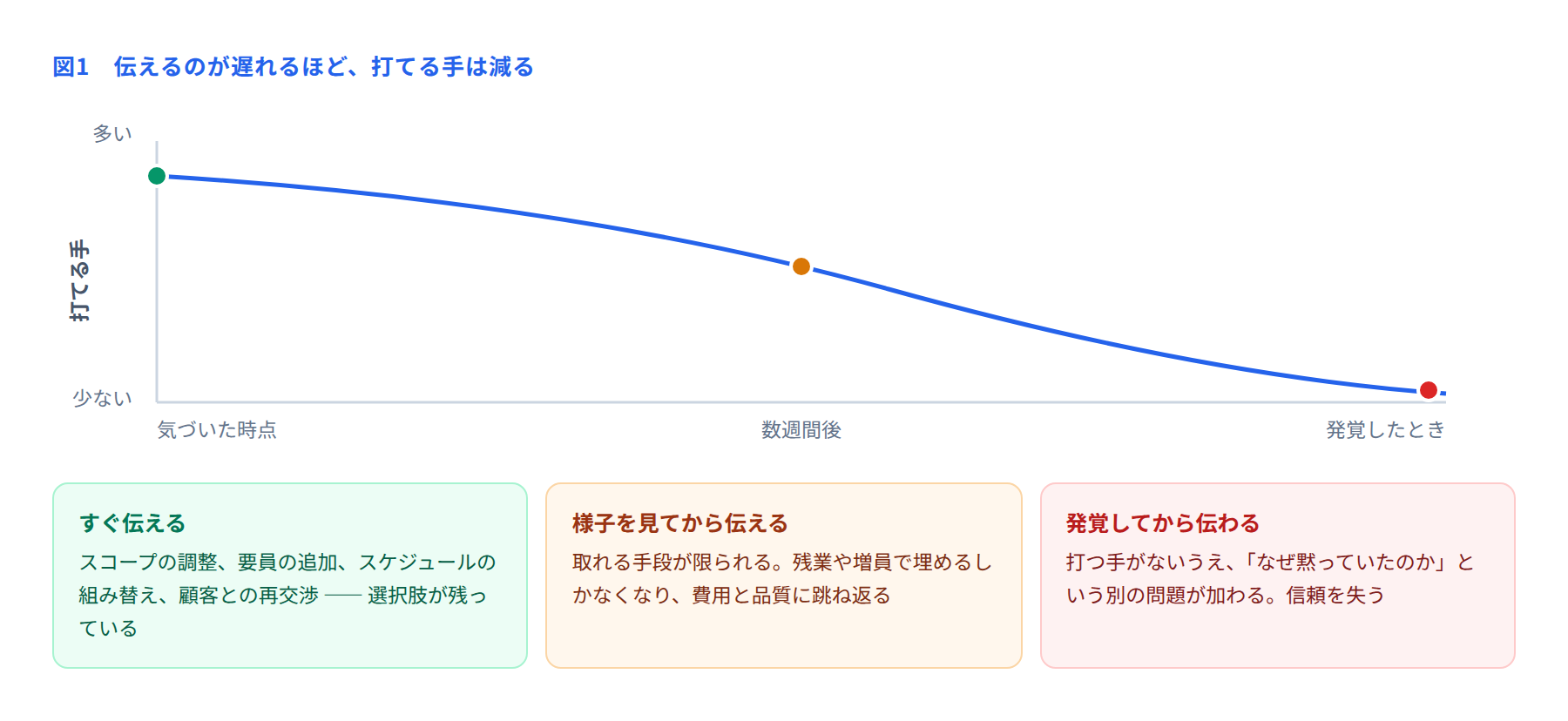 伝えるのが遅れるほど打てる手が減ることを示した図