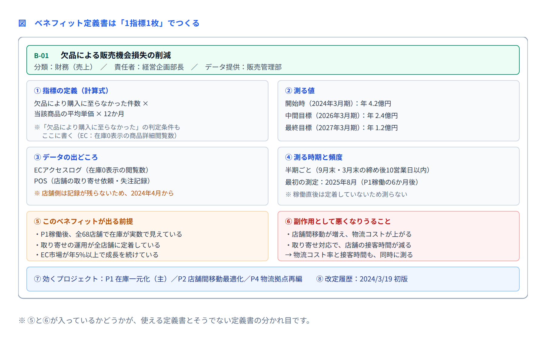 図 ベネフィット定義書は1指標1枚でつくる