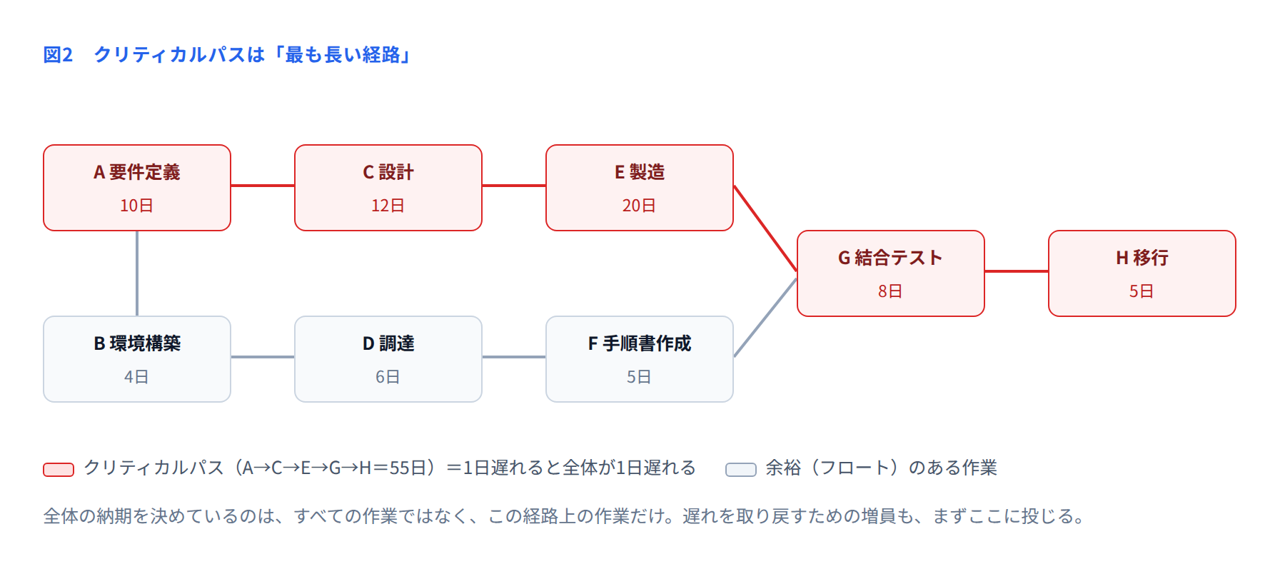 クリティカルパスを示したネットワーク図
