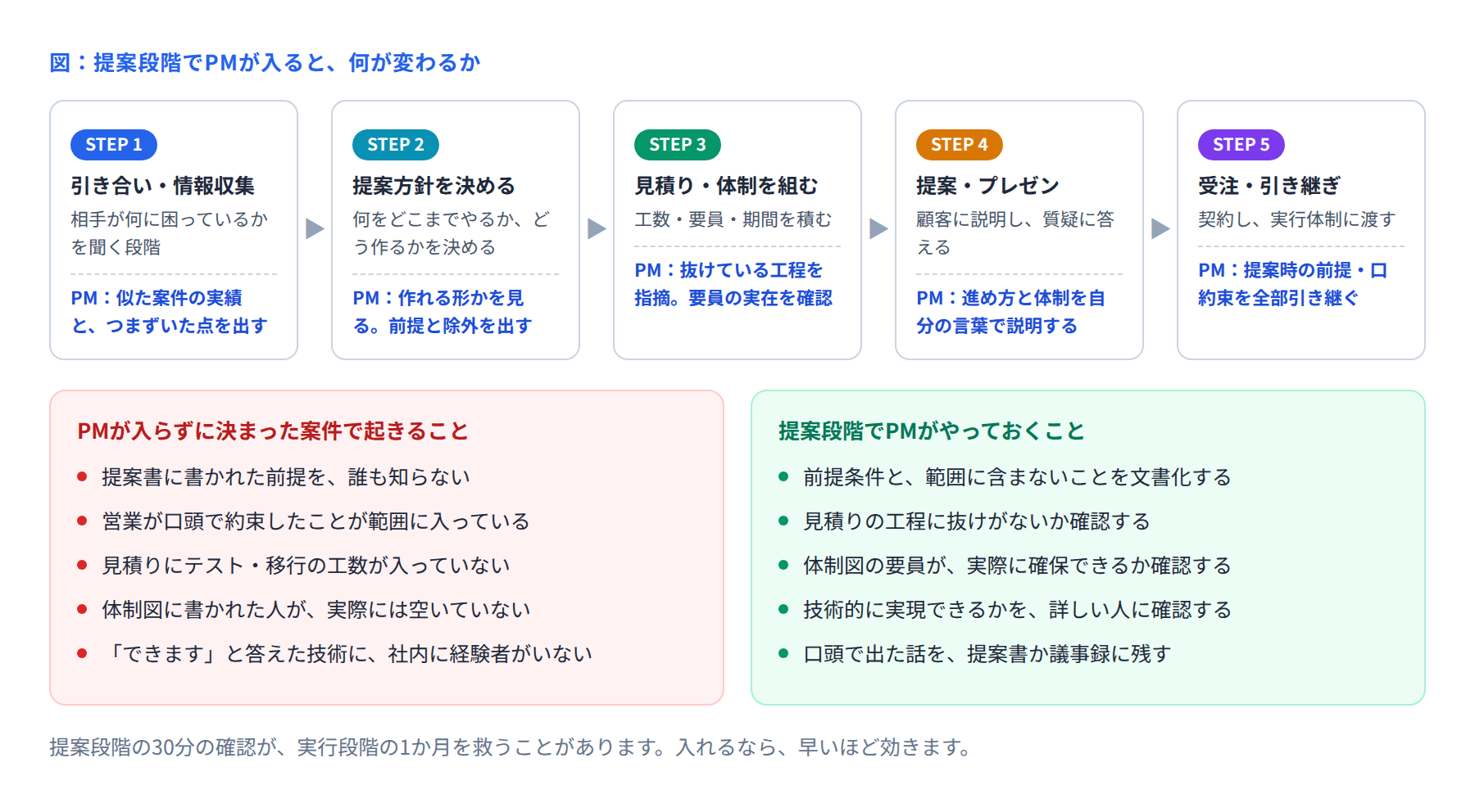 提案段階でPMが見る点の図